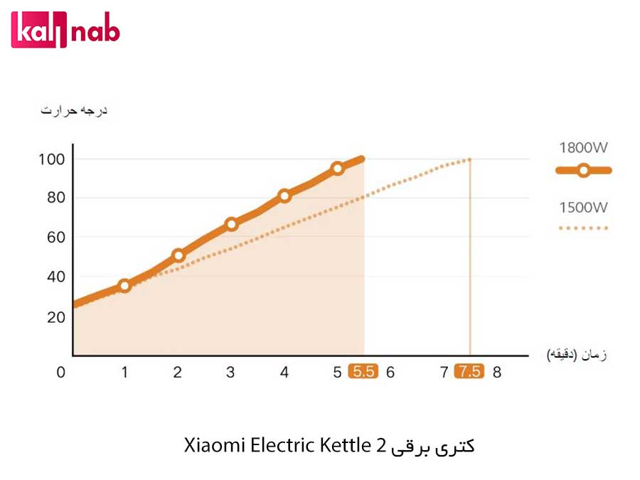 نمودار درجه حرارت کتری برقی شیائومی مدل Xiaomi Electric Kettle 2