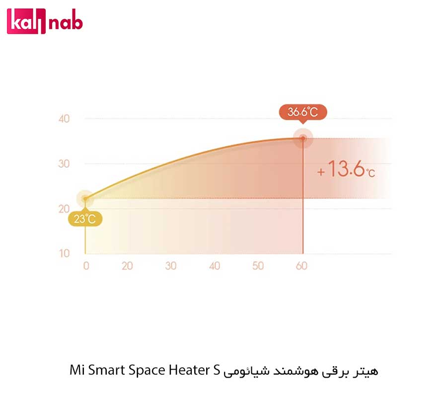 نمودار بخاری برقی هوشمند شیائومی مدل Mi smart space heater S